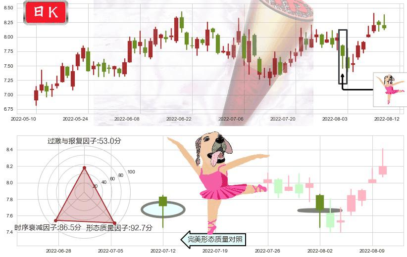 盛屯矿业(sh600711)单针探底（定海神针）K线图-阿布量化