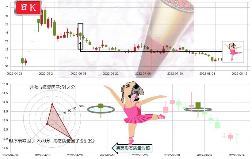 祁连山(sh600720)单针探底(定海神针)K线图-阿布量化