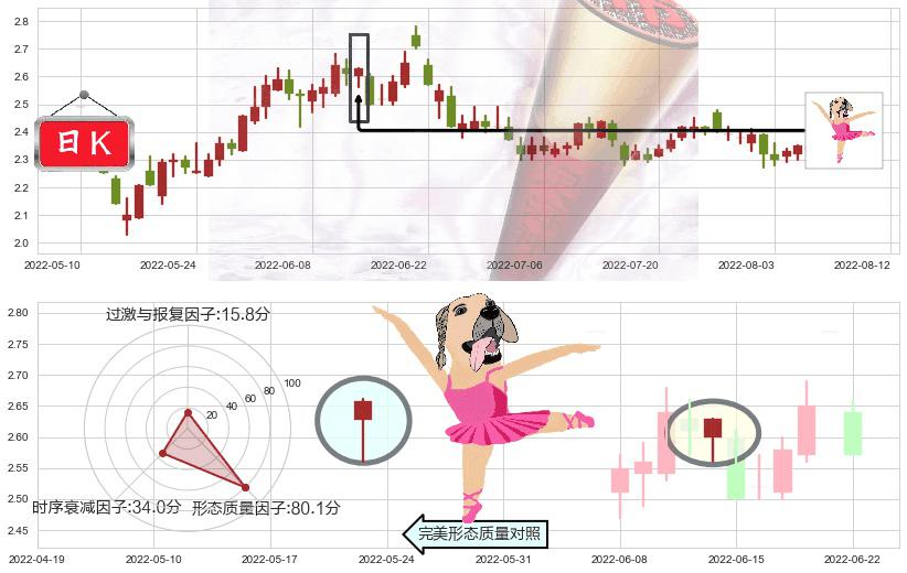 华电能源(sh600726)单针探底（定海神针）K线图-阿布量化
