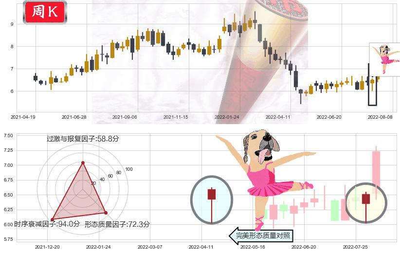 佳都科技(sh600728)单针探底(定海神针)K线图-阿布量化