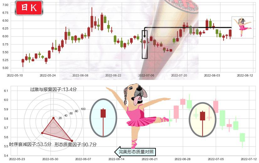 山西焦化(sh600740)单针探底（定海神针）K线图-阿布量化