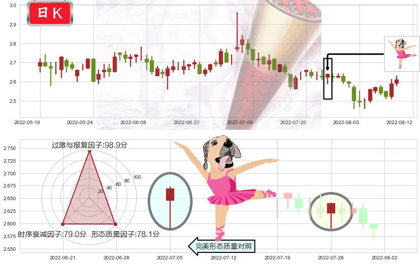 海航科技(sh600751)单针探底（定海神针）K线图-阿布量化