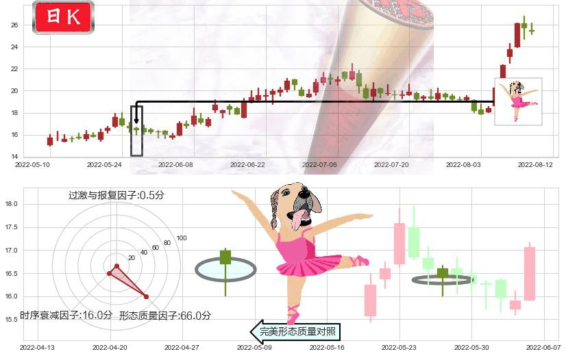 西藏城投(sh600773)单针探底（定海神针）K线图-阿布量化
