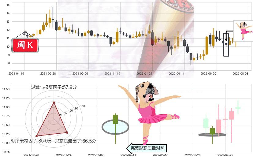 东方通信(sh600776)单针探底(定海神针)K线图-阿布量化