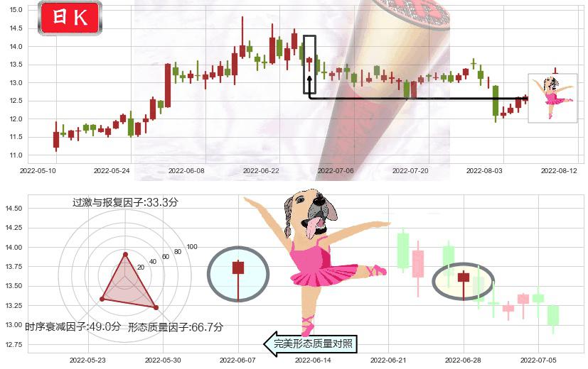 鲁信创投(sh600783)单针探底（定海神针）K线图-阿布量化