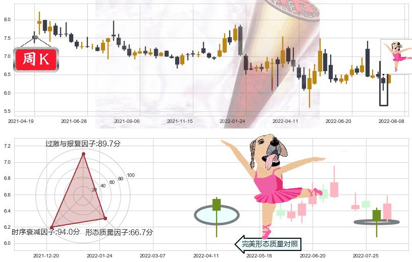 鲁抗医药(sh600789)单针探底(定海神针)K线图-阿布量化