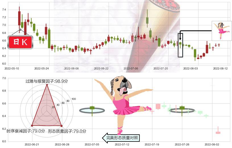 鲁抗医药(sh600789)单针探底(定海神针)K线图-阿布量化