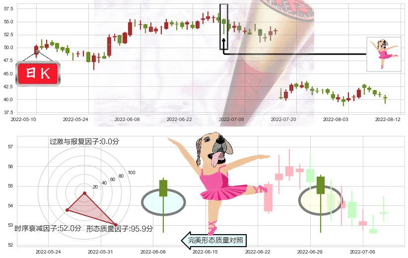宝信软件(sh600845)单针探底（定海神针）K线图-阿布量化