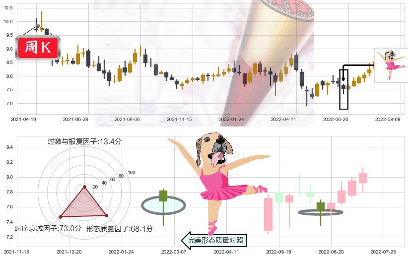 同济科技(sh600846)单针探底(定海神针)K线图-阿布量化