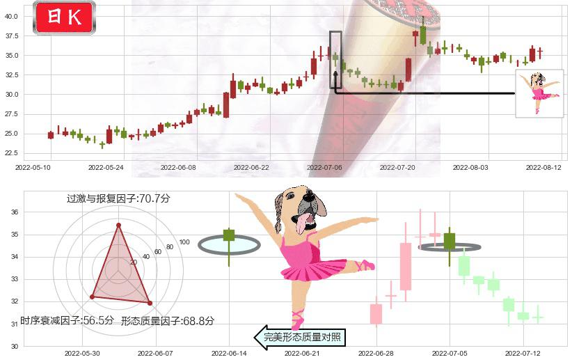 中炬高新(sh600872)单针探底（定海神针）K线图-阿布量化