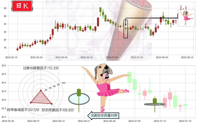 洛阳玻璃(sh600876)单针探底(定海神针)K线图-阿布量化