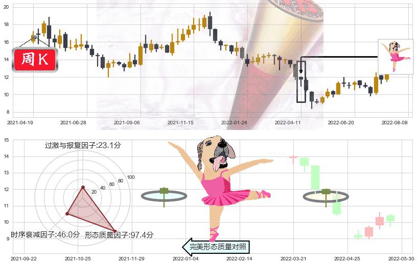 嘉陵(sh600877)单针探底(定海神针)K线图-阿布量化