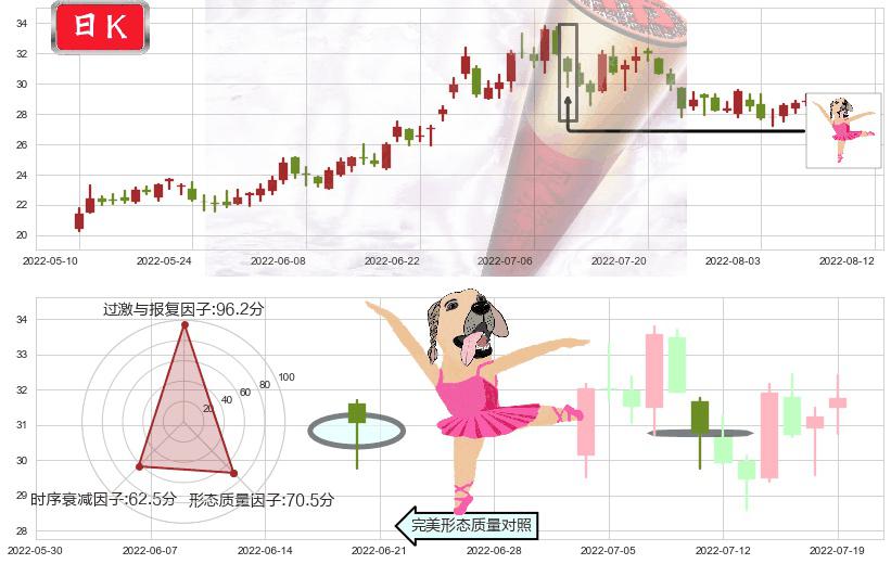 杉杉股份(sh600884)单针探底(定海神针)K线图-阿布量化