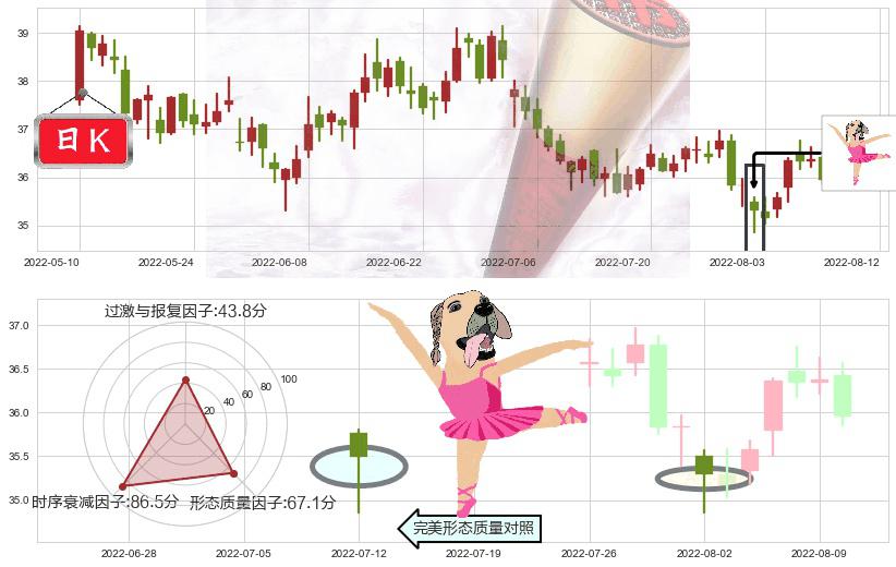 伊利股份(sh600887)单针探底(定海神针)K线图-阿布量化