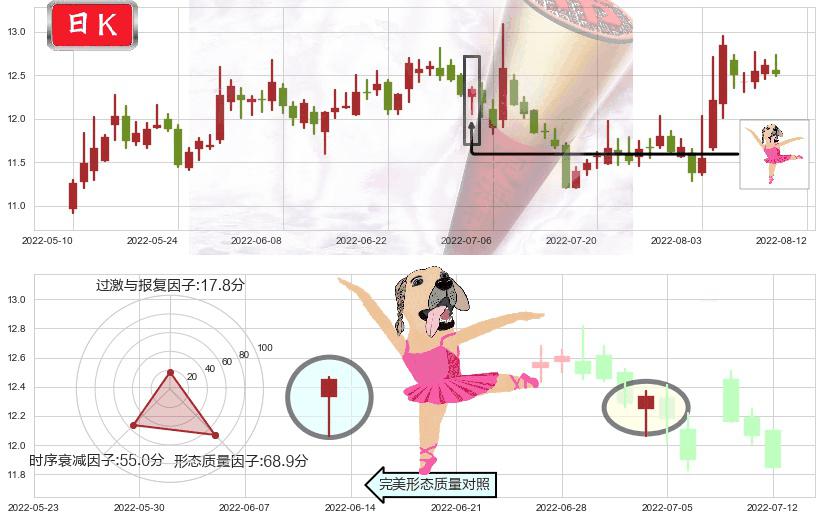 张江高科(sh600895)单针探底（定海神针）K线图-阿布量化