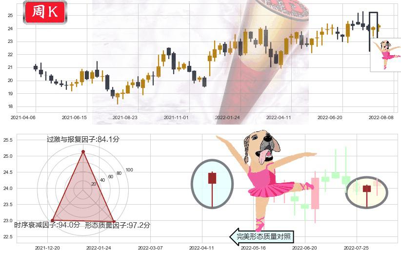 长江电力(sh600900)单针探底（定海神针）K线图-阿布量化