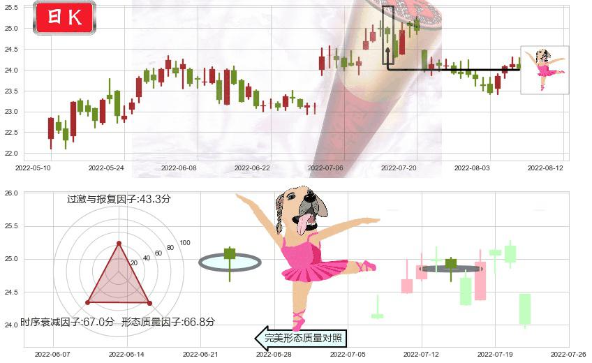 长江电力(sh600900)单针探底（定海神针）K线图-阿布量化