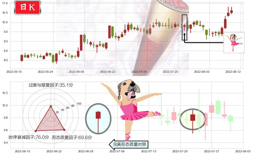 中材国际(sh600970)单针探底（定海神针）K线图-阿布量化