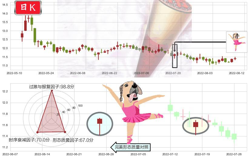 九州通(sh600998)单针探底（定海神针）K线图-阿布量化