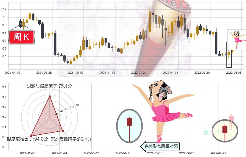 大秦铁路(sh601006)单针探底（定海神针）K线图-阿布量化