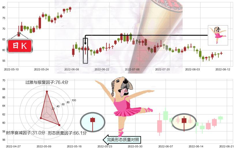 隆基股份(sh601012)单针探底(定海神针)K线图-阿布量化