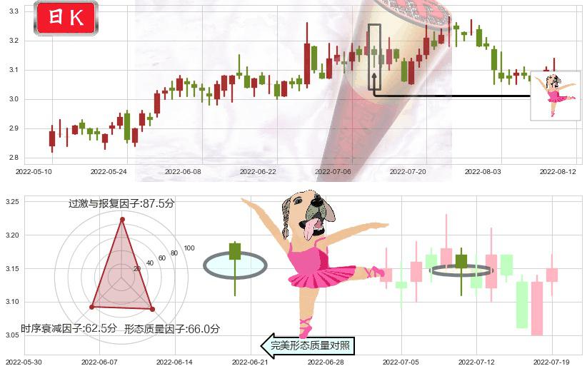 中国一重(sh601106)单针探底（定海神针）K线图-阿布量化