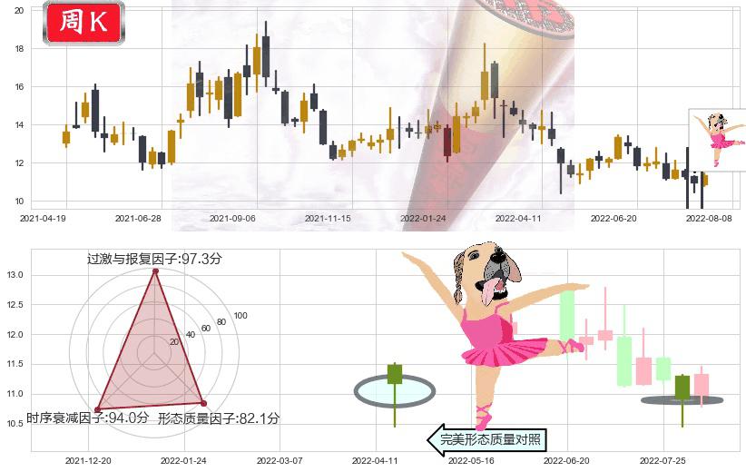 西部矿业(sh601168)单针探底（定海神针）K线图-阿布量化