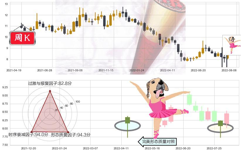 东兴证券(sh601198)单针探底（定海神针）K线图-阿布量化