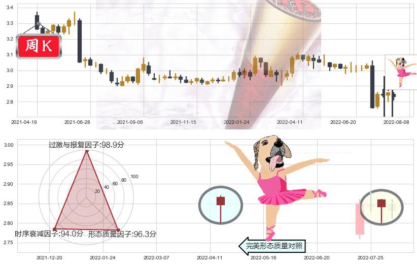 农业银行(sh601288)单针探底(定海神针)K线图-阿布量化