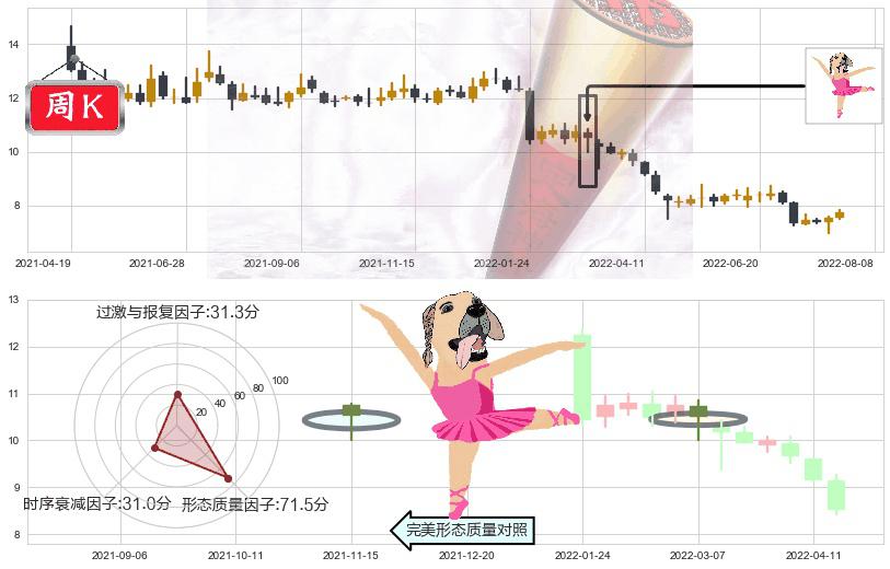 三六零(sh601360)单针探底（定海神针）K线图-阿布量化