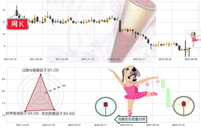 三六零(sh601360)单针探底（定海神针）K线图-阿布量化