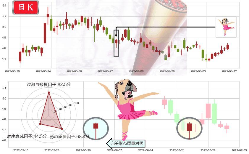 中国铝业(sh601600)单针探底（定海神针）K线图-阿布量化