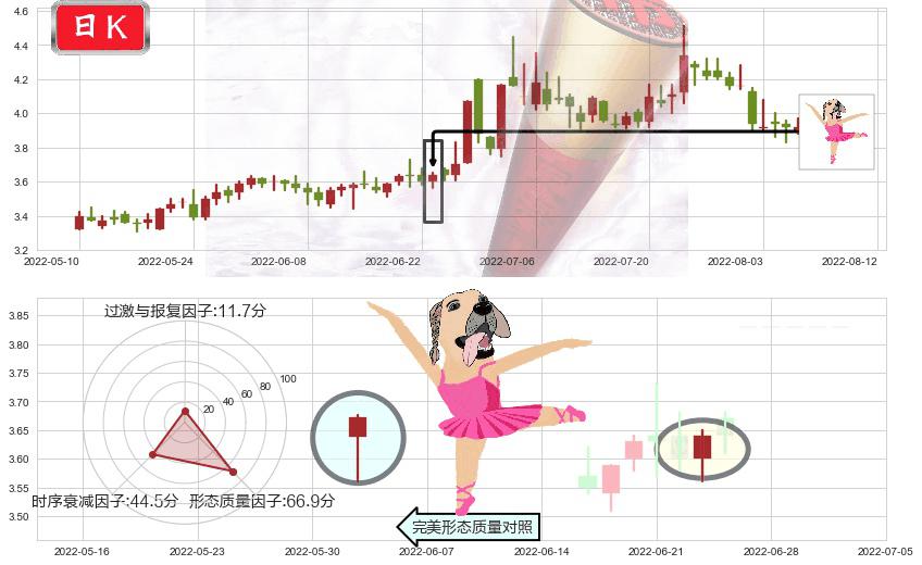 中信重工(sh601608)单针探底（定海神针）K线图-阿布量化