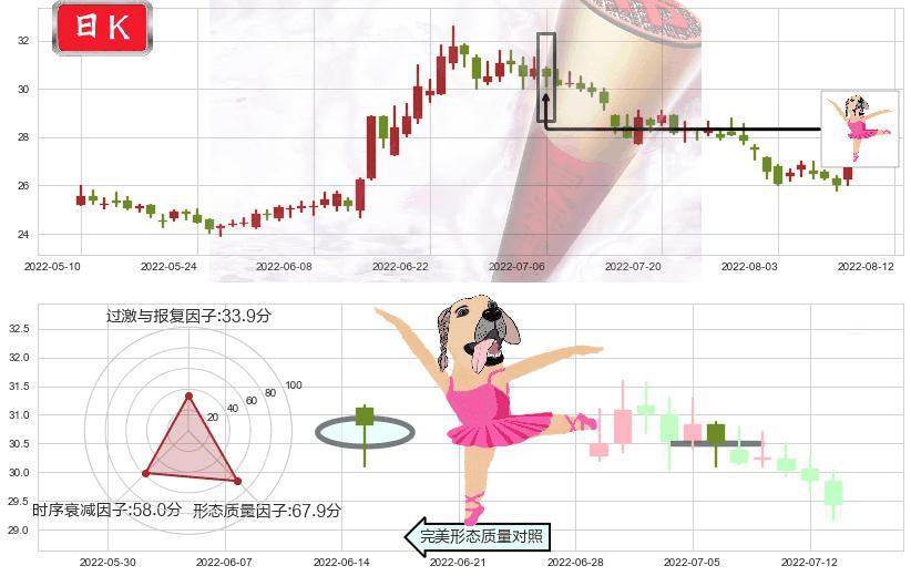 中国人寿(sh601628)单针探底（定海神针）K线图-阿布量化