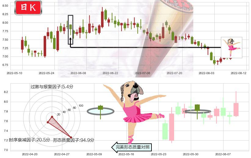 中国电建(sh601669)单针探底(定海神针)K线图-阿布量化