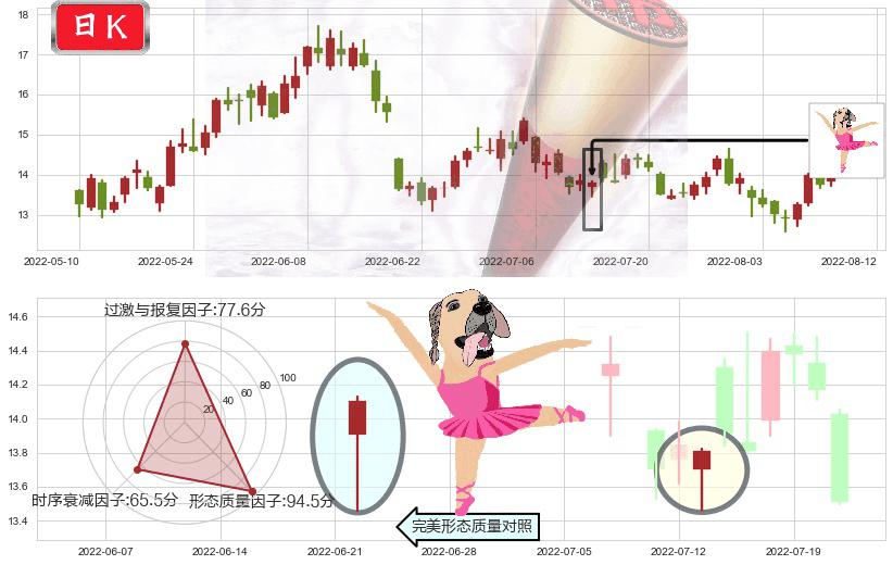 潞安环能(sh601699)单针探底(定海神针)K线图-阿布量化