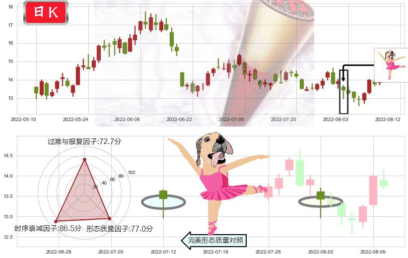 潞安环能(sh601699)单针探底(定海神针)K线图-阿布量化