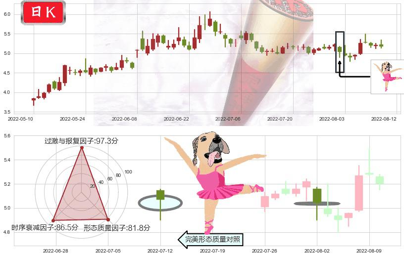 力帆股份(sh601777)单针探底(定海神针)K线图-阿布量化