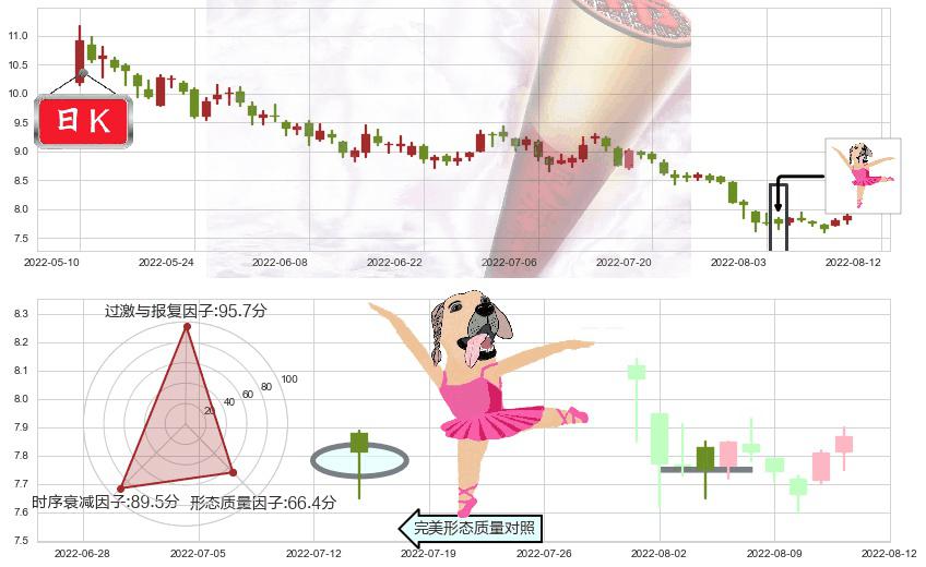 中国交建(sh601800)单针探底（定海神针）K线图-阿布量化