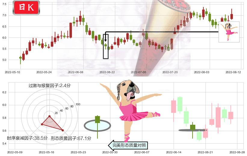 招商轮船(sh601872)单针探底（定海神针）K线图-阿布量化