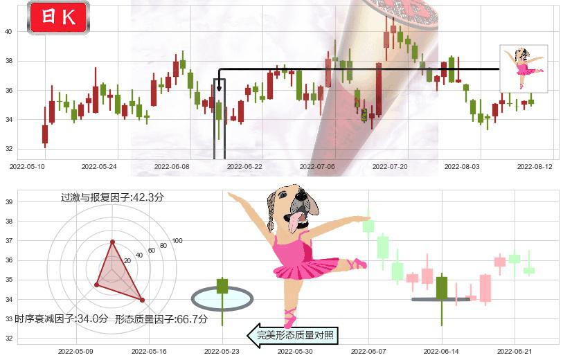 正泰电器(sh601877)单针探底（定海神针）K线图-阿布量化