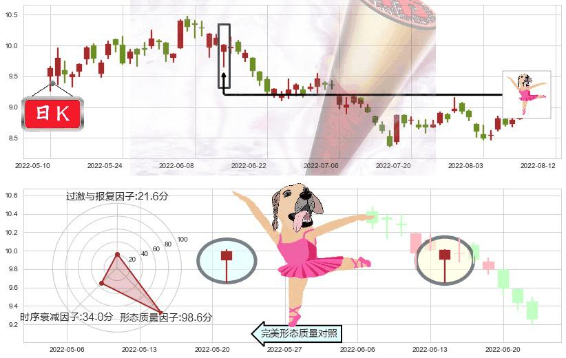 紫金矿业(sh601899)单针探底（定海神针）K线图-阿布量化