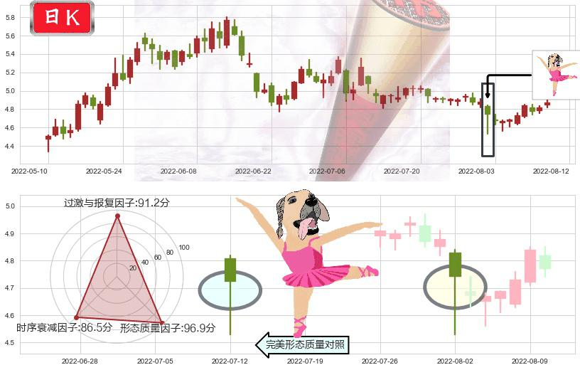 新集能源(sh601918)单针探底(定海神针)K线图-阿布量化
