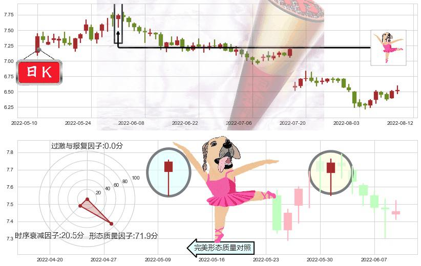 凤凰传媒(sh601928)单针探底（定海神针）K线图-阿布量化