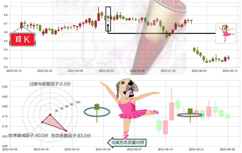 中信银行(sh601998)单针探底（定海神针）K线图-阿布量化
