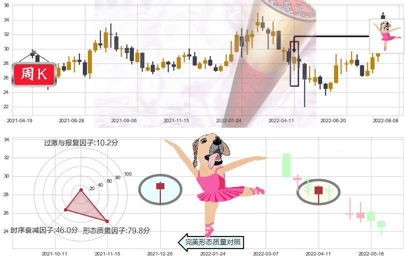 中科曙光(sh603019)单针探底(定海神针)K线图-阿布量化