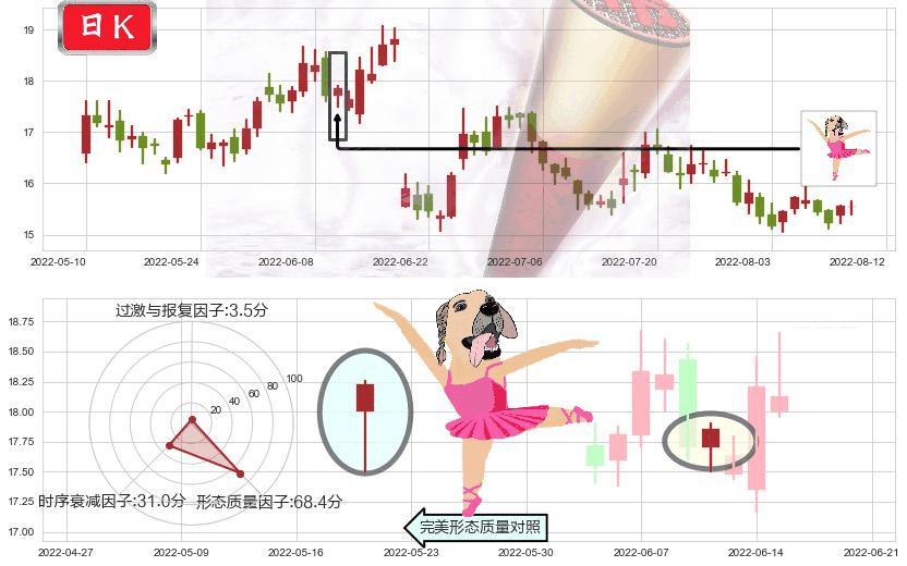 千禾味业(sh603027)单针探底（定海神针）K线图-阿布量化