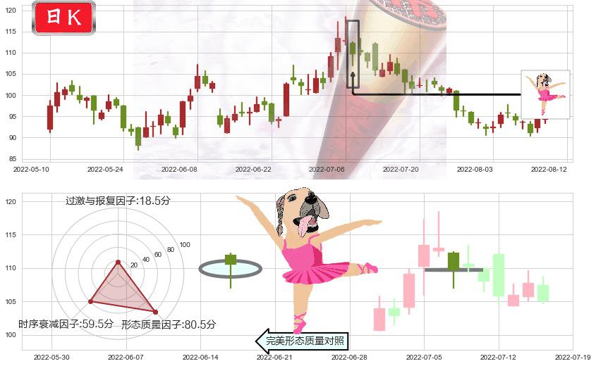 药明康德(sh603259)单针探底(定海神针)K线图-阿布量化