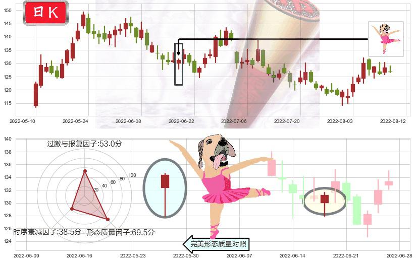 兆易创新(sh603986)单针探底（定海神针）K线图-阿布量化