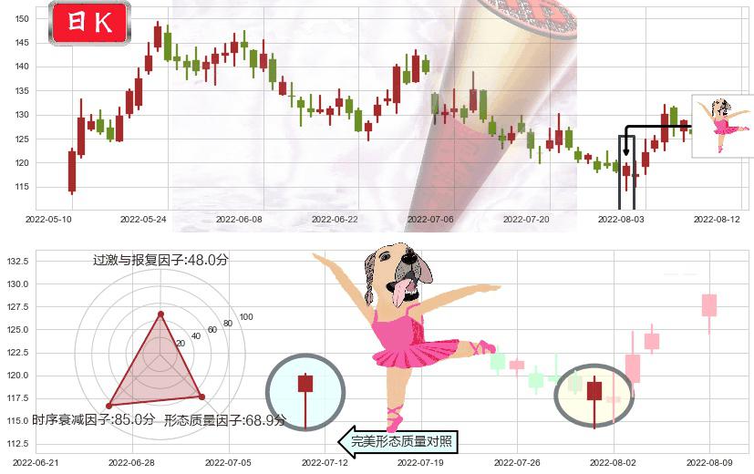兆易创新(sh603986)单针探底（定海神针）K线图-阿布量化